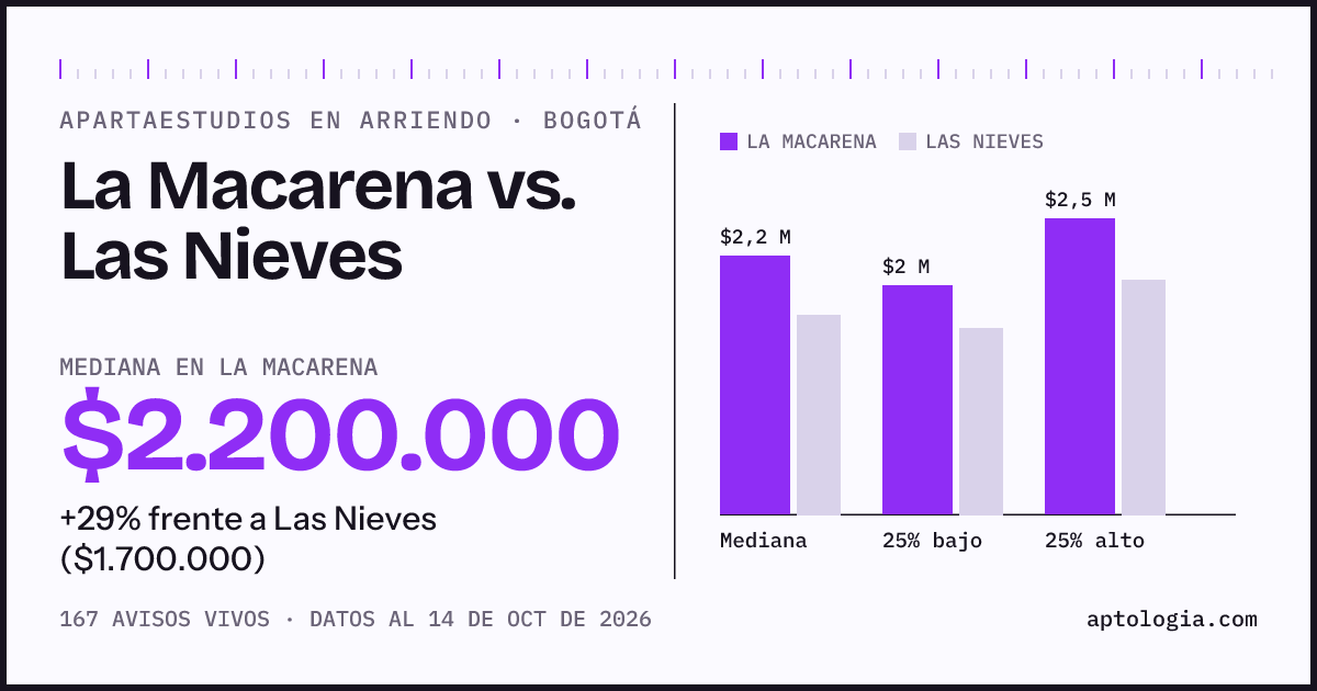 Apartaestudios en arriendo en La Macarena contra Las Nieves, Bogotá: mediana $2.200.000 contra $1.700.000