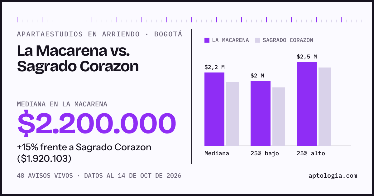 Apartaestudios en arriendo en La Macarena contra Sagrado Corazon, Bogotá: mediana $2.200.000 contra $1.920.103