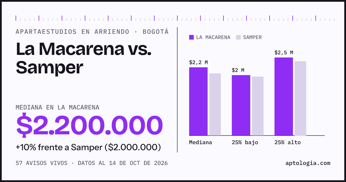 Apartaestudios en arriendo en La Macarena contra Samper, Bogotá: mediana $2.200.000 contra $2.000.000