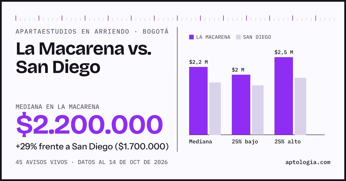 Apartaestudios en arriendo en La Macarena contra San Diego, Bogotá: mediana $2.200.000 contra $1.700.000
