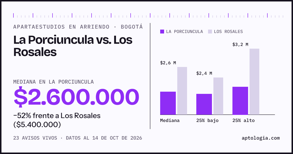 Apartaestudios en arriendo en La Porciuncula contra Los Rosales, Bogotá: mediana $2.600.000 contra $5.400.000