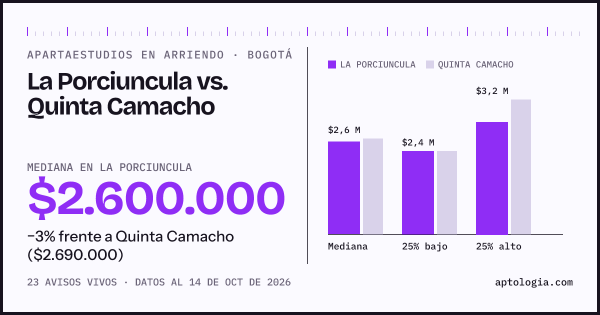 Apartaestudios en arriendo en La Porciuncula contra Quinta Camacho, Bogotá: mediana $2.600.000 contra $2.690.000