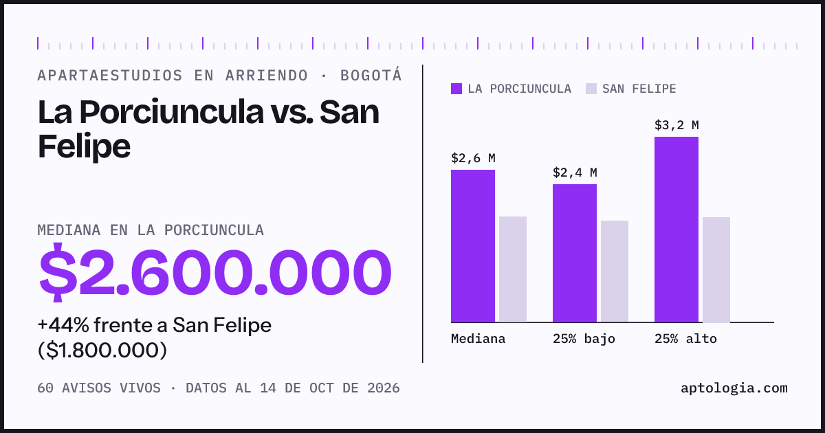 Apartaestudios en arriendo en La Porciuncula contra San Felipe, Bogotá: mediana $2.600.000 contra $1.800.000