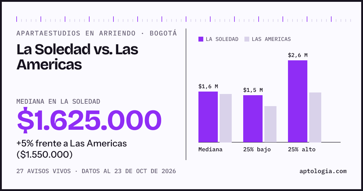 Apartaestudios en arriendo en La Soledad contra Las Americas, Bogotá: mediana $1.950.000 contra $1.550.000
