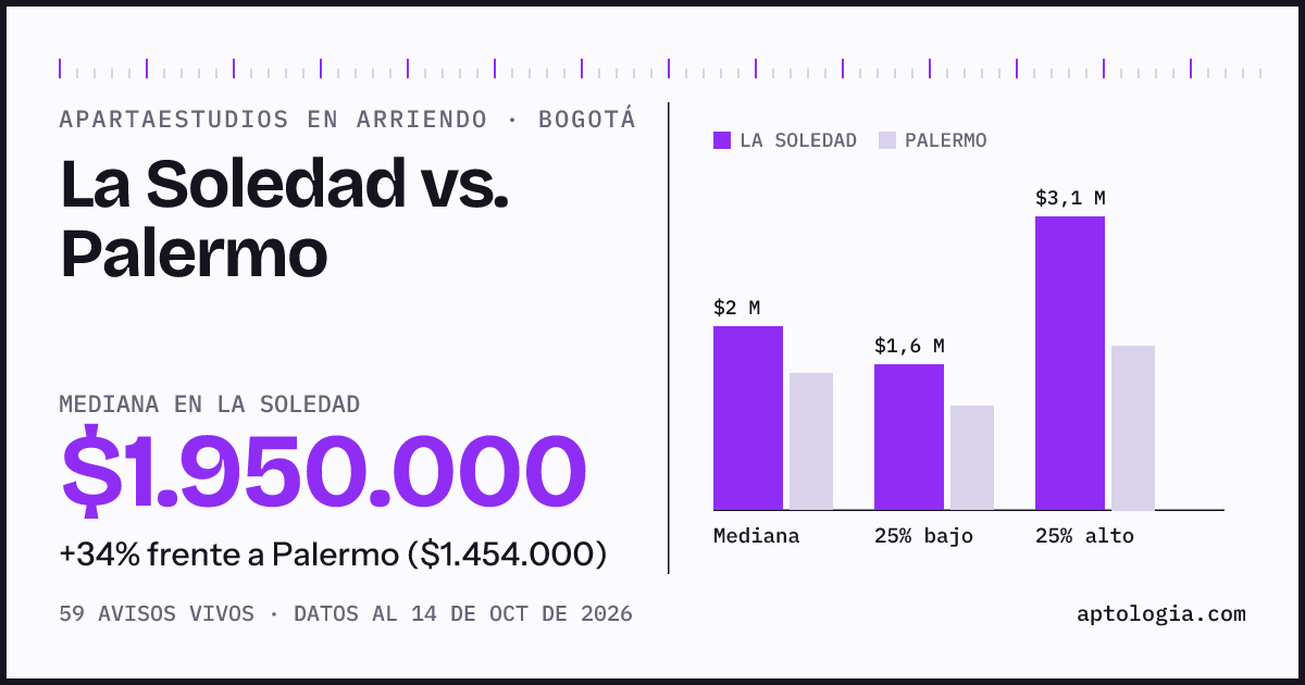 Apartaestudios en arriendo en La Soledad contra Palermo, Bogotá: mediana $1.950.000 contra $1.454.000