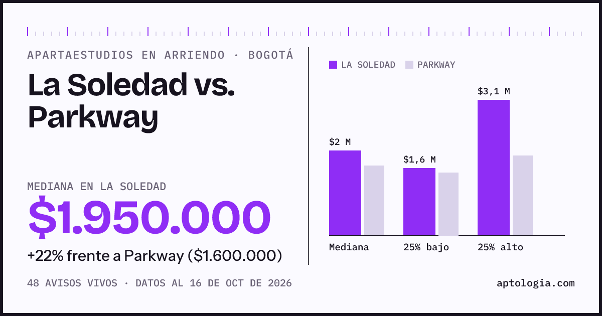 Apartaestudios en arriendo en La Soledad contra Parkway, Bogotá: mediana $1.950.000 contra $1.600.000