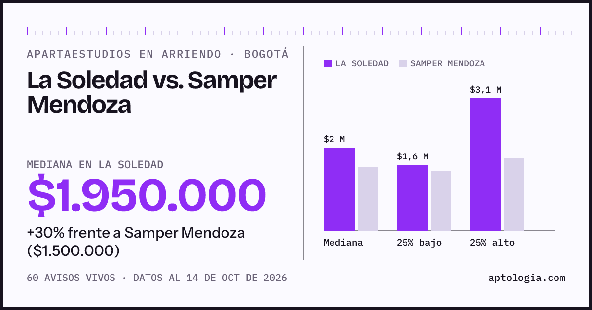 Apartaestudios en arriendo en La Soledad contra Samper Mendoza, Bogotá: mediana $1.950.000 contra $1.500.000