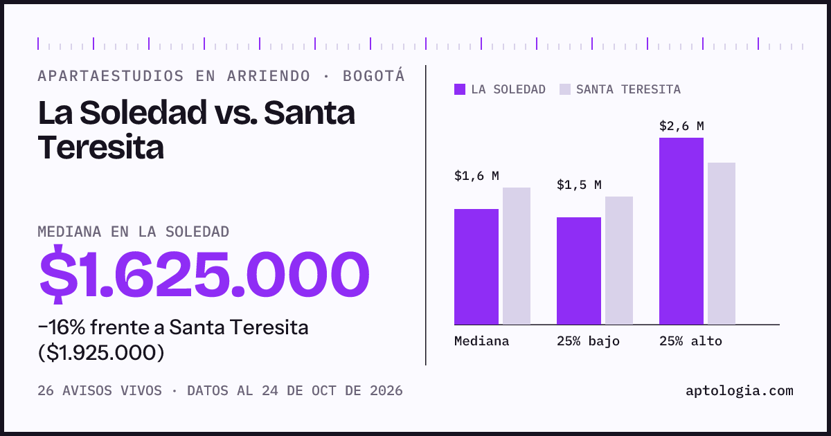 Apartaestudios en arriendo en La Soledad contra Santa Teresita, Bogotá: mediana $1.950.000 contra $1.925.000