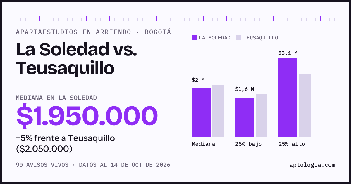 Apartaestudios en arriendo en La Soledad contra Teusaquillo, Bogotá: mediana $1.950.000 contra $2.050.000