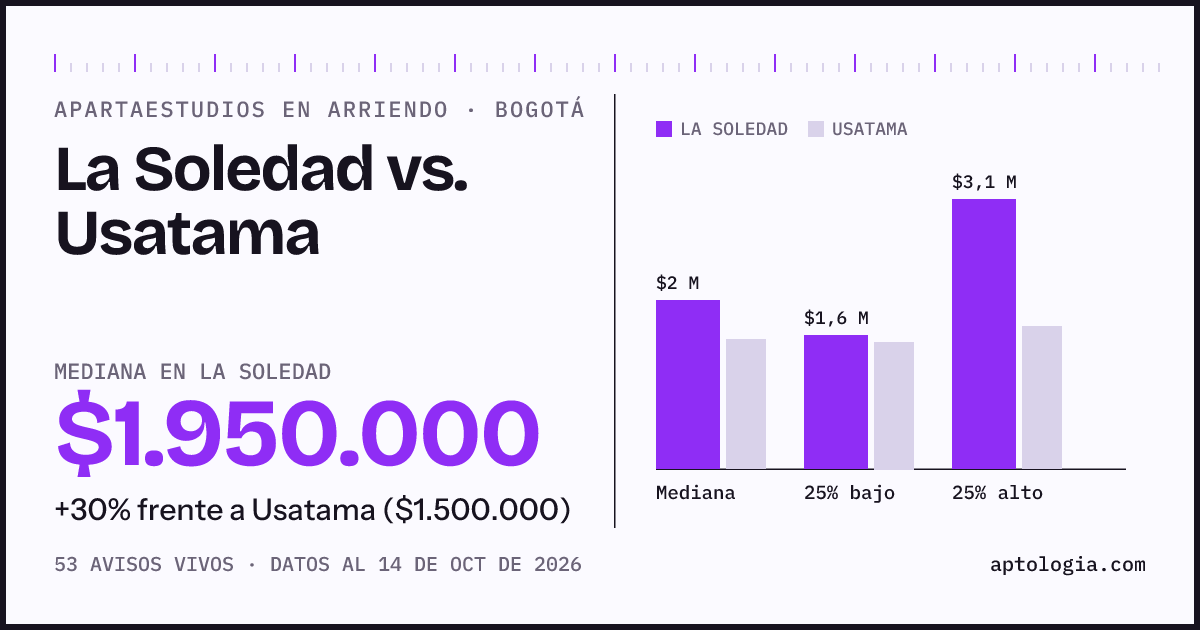 Apartaestudios en arriendo en La Soledad contra Usatama, Bogotá: mediana $1.950.000 contra $1.500.000