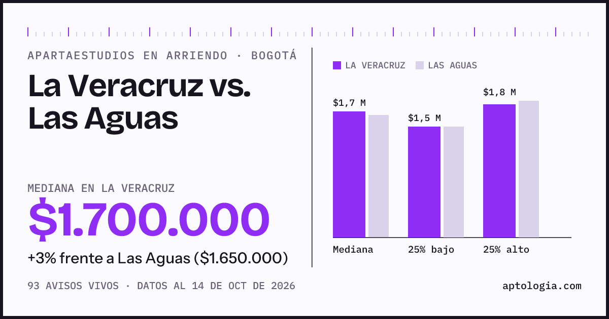 Apartaestudios en arriendo en La Veracruz contra Las Aguas, Bogotá: mediana $1.700.000 contra $1.650.000