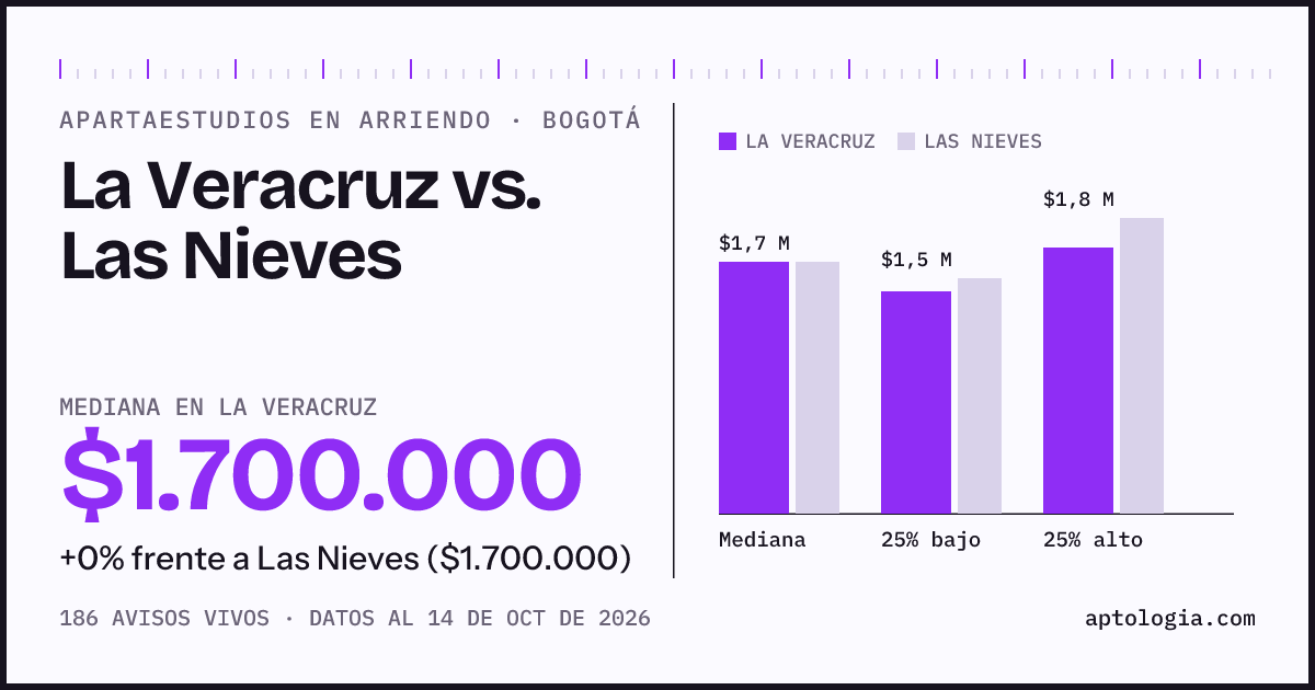 Apartaestudios en arriendo en La Veracruz contra Las Nieves, Bogotá: mediana $1.700.000 contra $1.700.000