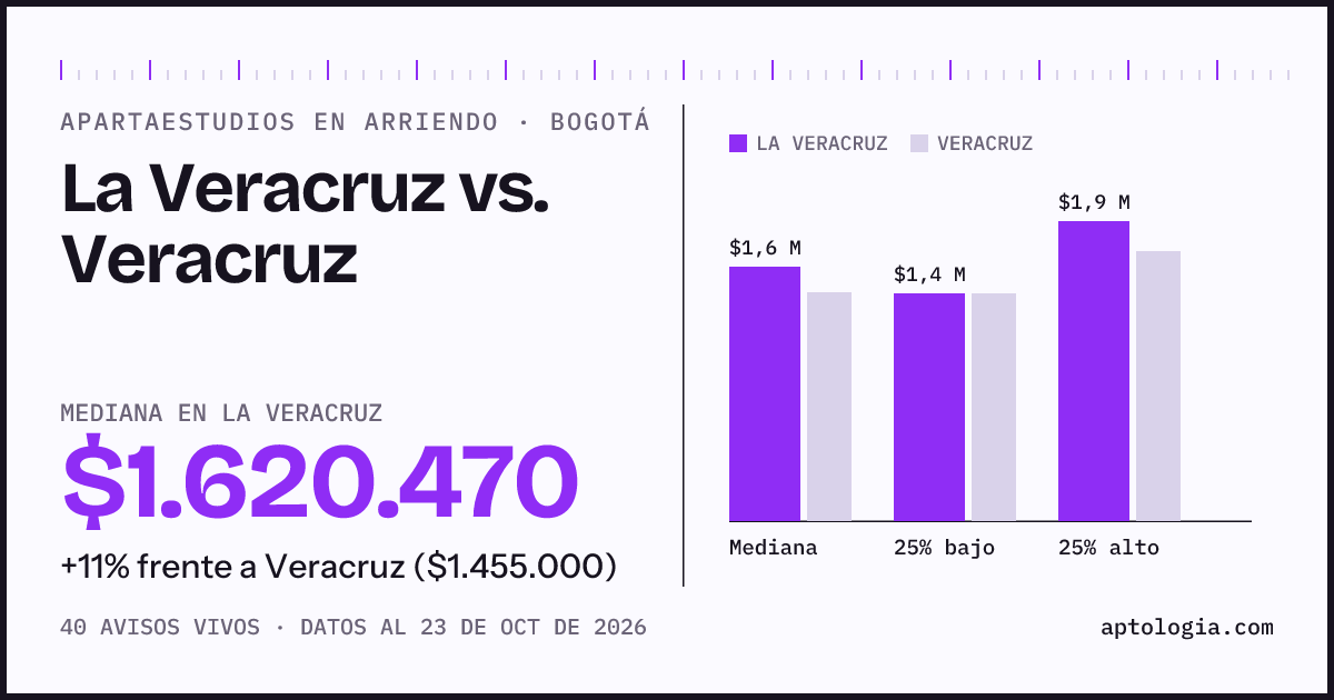Apartaestudios en arriendo en La Veracruz contra Veracruz, Bogotá: mediana $1.700.000 contra $1.455.000