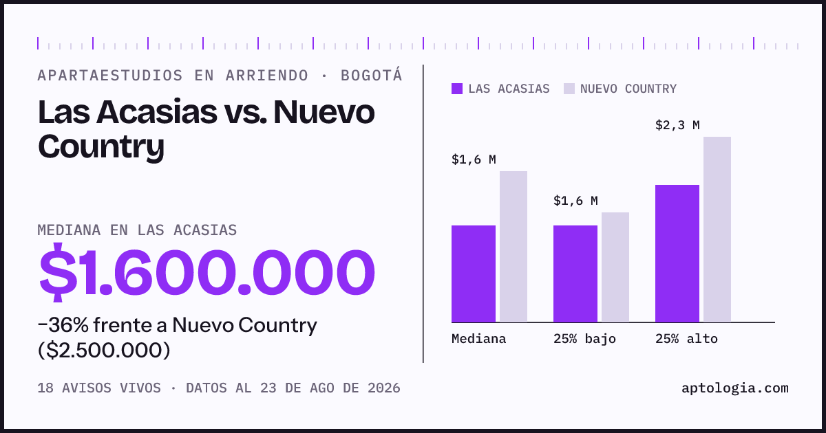 Apartaestudios en arriendo en Las Acasias contra Nuevo Country, Bogotá: mediana $1.600.000 contra $2.500.000