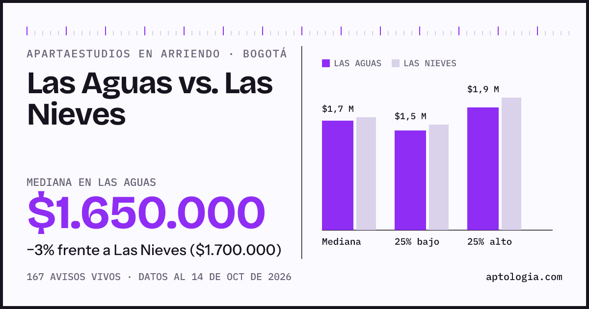 Apartaestudios en arriendo en Las Aguas contra Las Nieves, Bogotá: mediana $1.650.000 contra $1.700.000