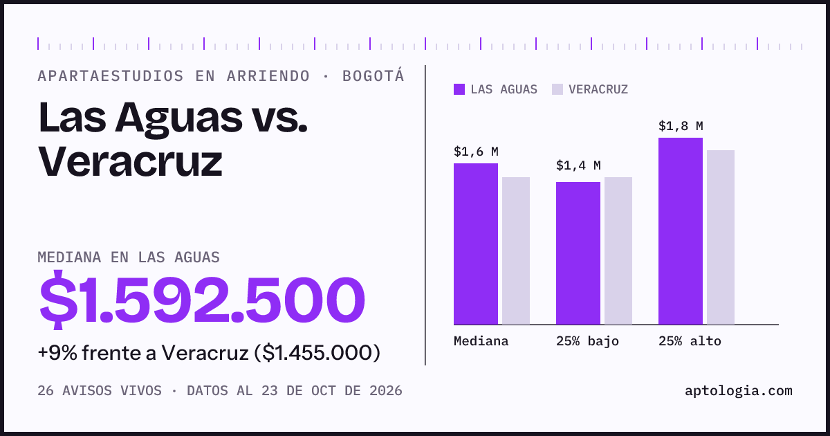 Apartaestudios en arriendo en Las Aguas contra Veracruz, Bogotá: mediana $1.650.000 contra $1.455.000