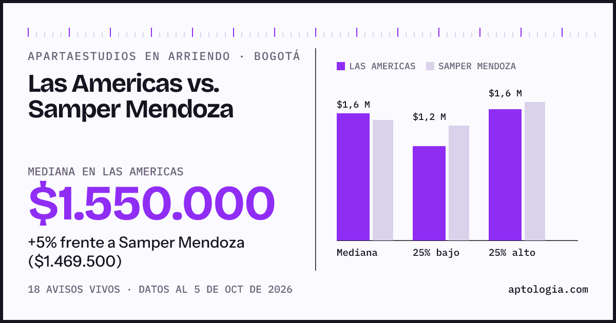 Apartaestudios en arriendo en Las Americas contra Samper Mendoza, Bogotá: mediana $1.550.000 contra $1.595.000