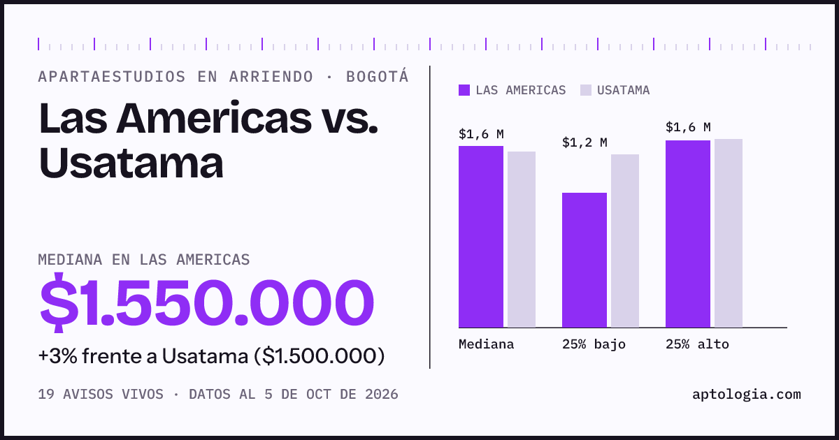 Apartaestudios en arriendo en Las Americas contra Usatama, Bogotá: mediana $1.550.000 contra $1.500.000