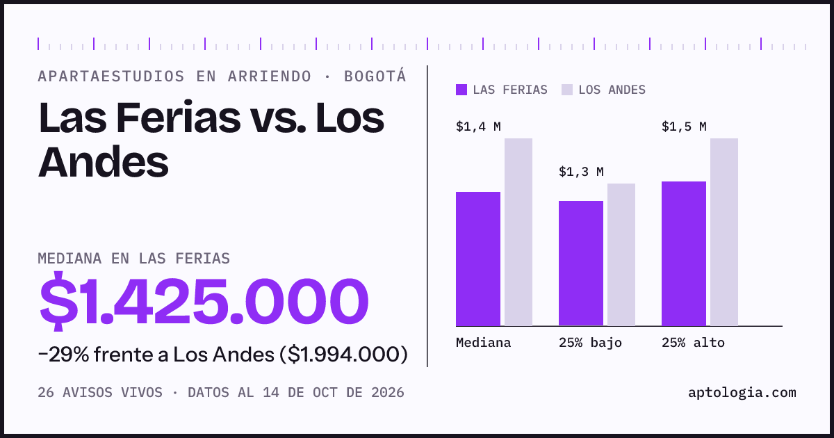 Apartaestudios en arriendo en Las Ferias contra Los Andes, Bogotá: mediana $1.425.000 contra $1.994.000