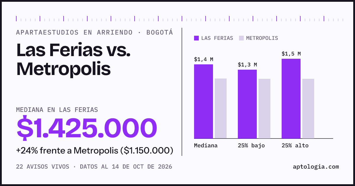 Apartaestudios en arriendo en Las Ferias contra Metropolis, Bogotá: mediana $1.425.000 contra $1.150.000