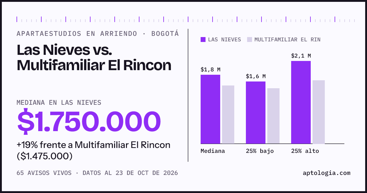 Apartaestudios en arriendo en Las Nieves contra Multifamiliar El Rincon, Bogotá: mediana $1.700.000 contra $1.475.000