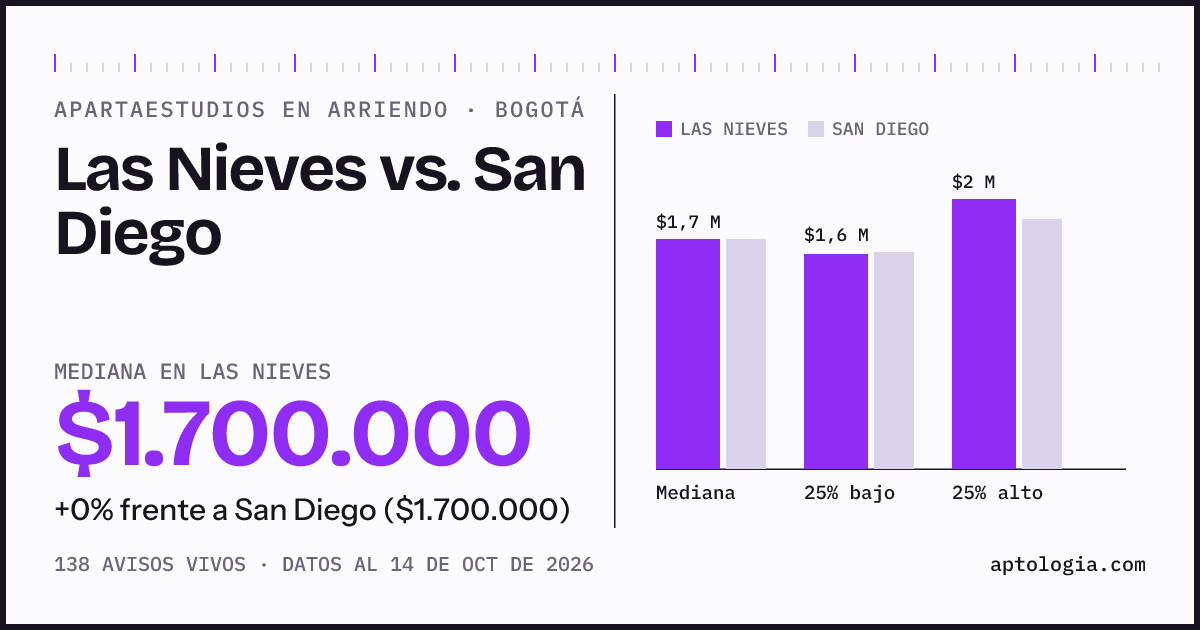 Apartaestudios en arriendo en Las Nieves contra San Diego, Bogotá: mediana $1.700.000 contra $1.700.000