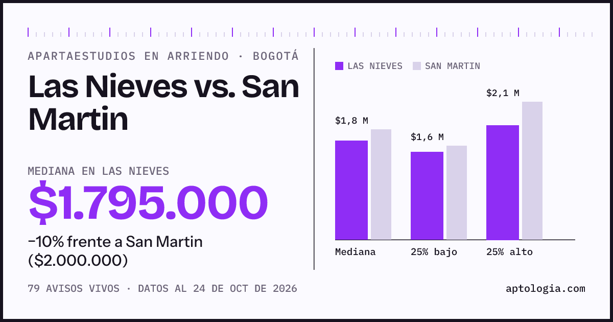 Apartaestudios en arriendo en Las Nieves contra San Martin, Bogotá: mediana $1.750.000 contra $2.000.000
