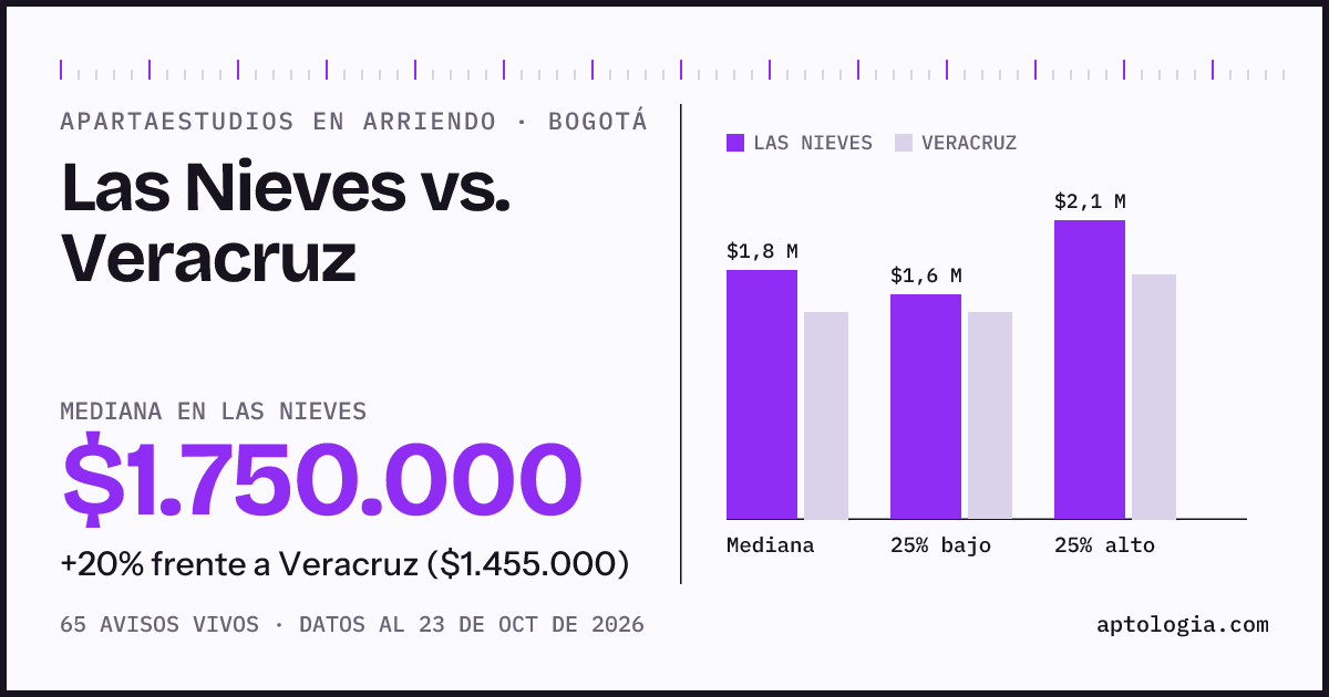 Apartaestudios en arriendo en Las Nieves contra Veracruz, Bogotá: mediana $1.700.000 contra $1.455.000