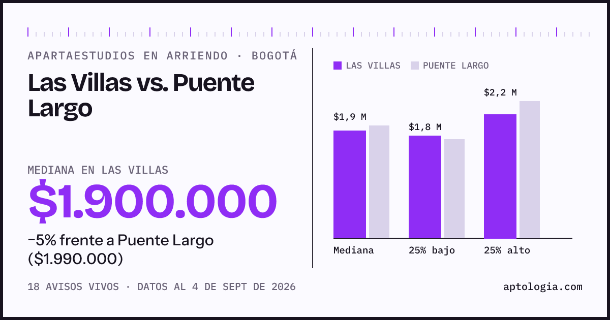 Apartaestudios en arriendo en Las Villas contra Puente Largo, Bogotá: mediana $1.900.000 contra $1.990.000