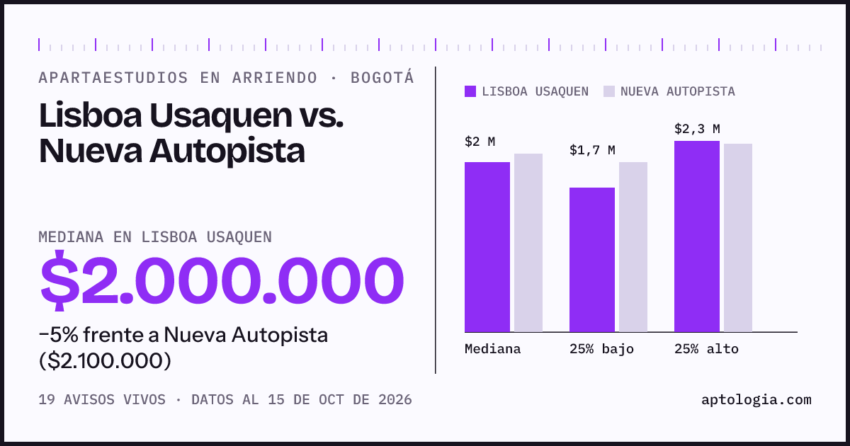 Apartaestudios en arriendo en Lisboa Usaquen contra Nueva Autopista, Bogotá: mediana $2.000.000 contra $2.100.000