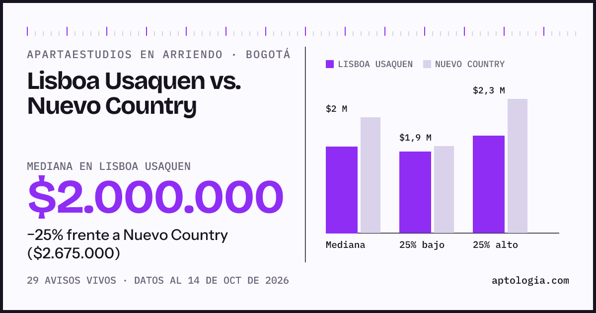 Apartaestudios en arriendo en Lisboa Usaquen contra Nuevo Country, Bogotá: mediana $2.000.000 contra $2.675.000