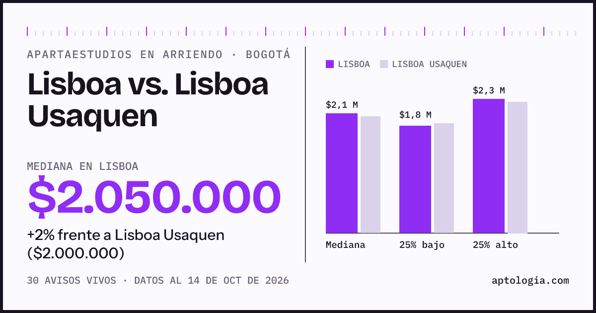 Apartaestudios en arriendo en Lisboa contra Lisboa Usaquen, Bogotá: mediana $2.050.000 contra $2.000.000