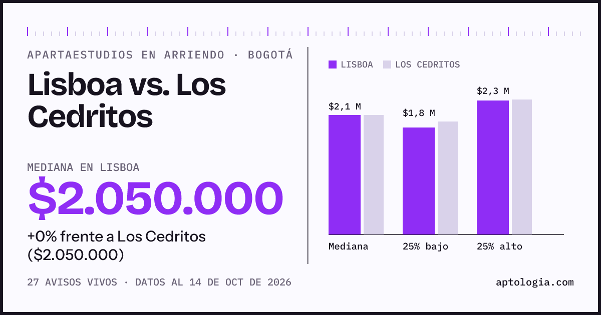 Apartaestudios en arriendo en Lisboa contra Los Cedritos, Bogotá: mediana $2.050.000 contra $2.050.000