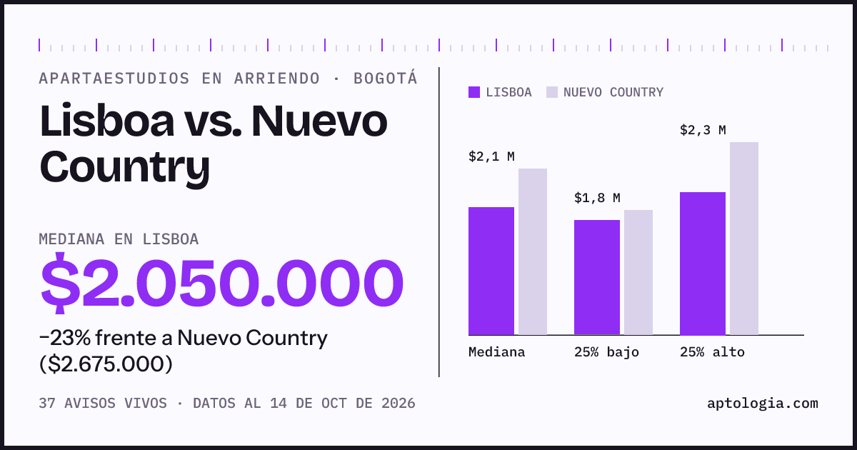 Apartaestudios en arriendo en Lisboa contra Nuevo Country, Bogotá: mediana $2.050.000 contra $2.675.000