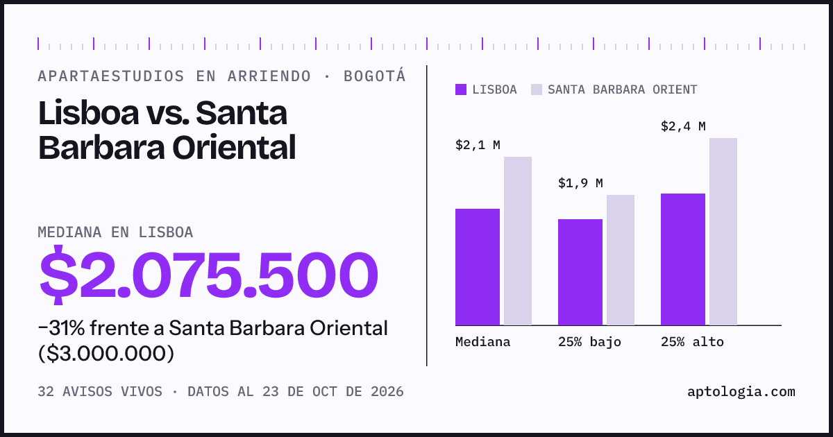 Apartaestudios en arriendo en Lisboa contra Santa Barbara Oriental, Bogotá: mediana $2.075.500 contra $3.000.000