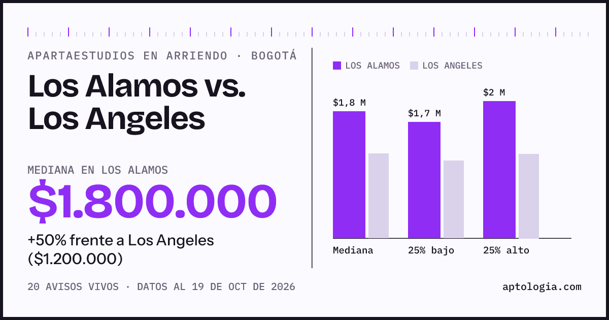 Apartaestudios en arriendo en Los Alamos contra Los Angeles, Bogotá: mediana $1.800.000 contra $1.200.000