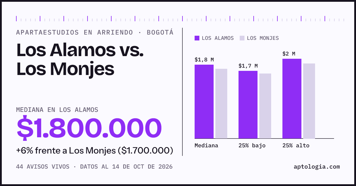 Apartaestudios en arriendo en Los Alamos contra Los Monjes, Bogotá: mediana $1.800.000 contra $1.700.000