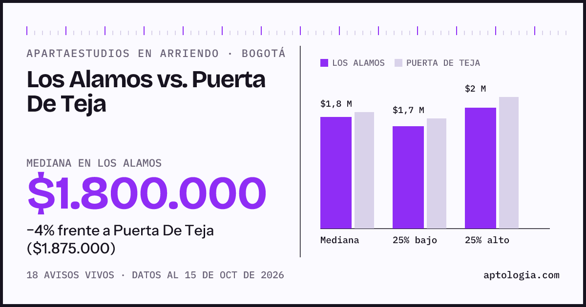 Apartaestudios en arriendo en Los Alamos contra Puerta De Teja, Bogotá: mediana $1.800.000 contra $1.875.000