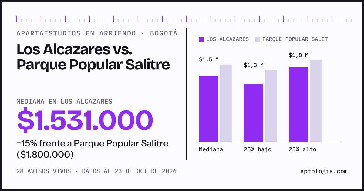 Apartaestudios en arriendo en Los Alcazares contra Parque Popular Salitre, Bogotá: mediana $1.531.000 contra $1.800.000
