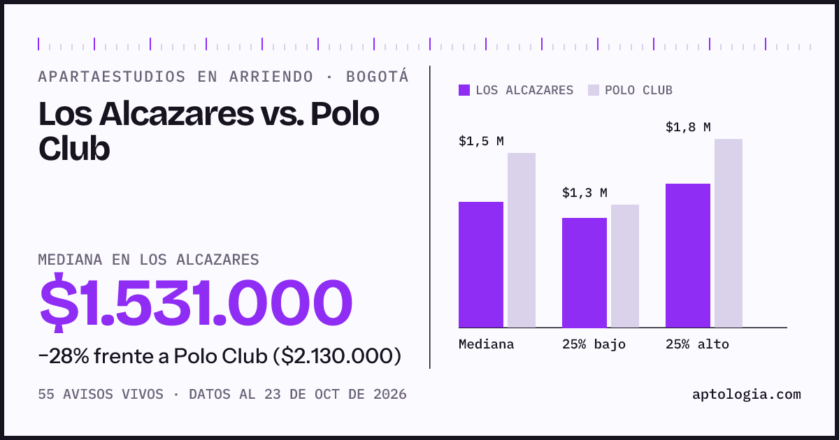Apartaestudios en arriendo en Los Alcazares contra Polo Club, Bogotá: mediana $1.531.000 contra $2.130.000