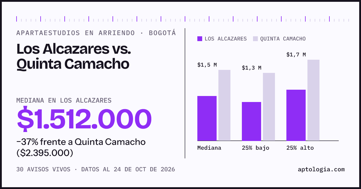 Apartaestudios en arriendo en Los Alcazares contra Quinta Camacho, Bogotá: mediana $1.531.000 contra $2.395.000