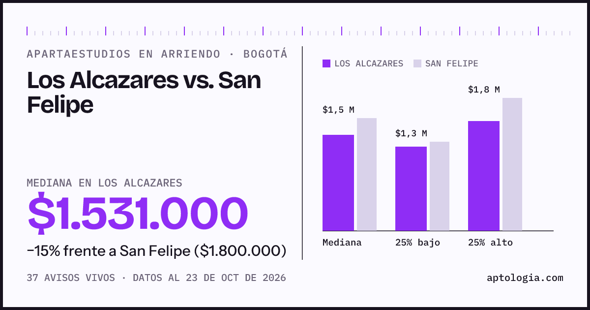 Apartaestudios en arriendo en Los Alcazares contra San Felipe, Bogotá: mediana $1.531.000 contra $1.800.000