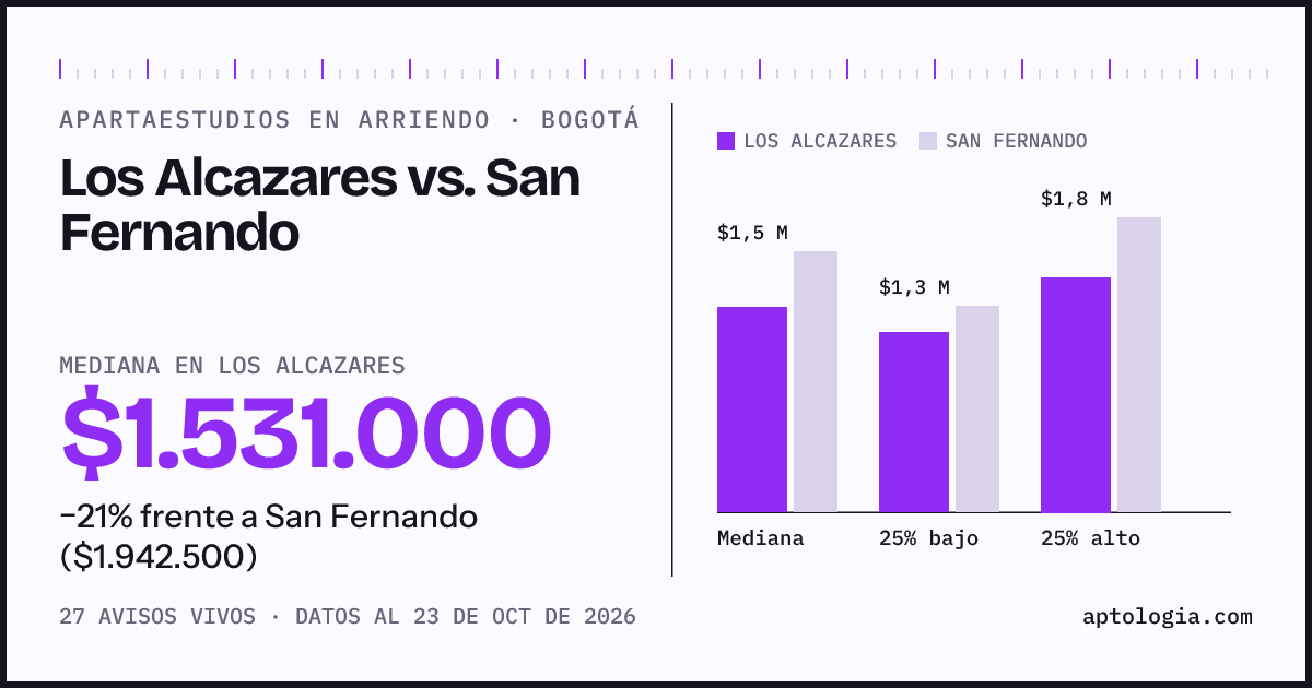 Apartaestudios en arriendo en Los Alcazares contra San Fernando, Bogotá: mediana $1.531.000 contra $1.942.500
