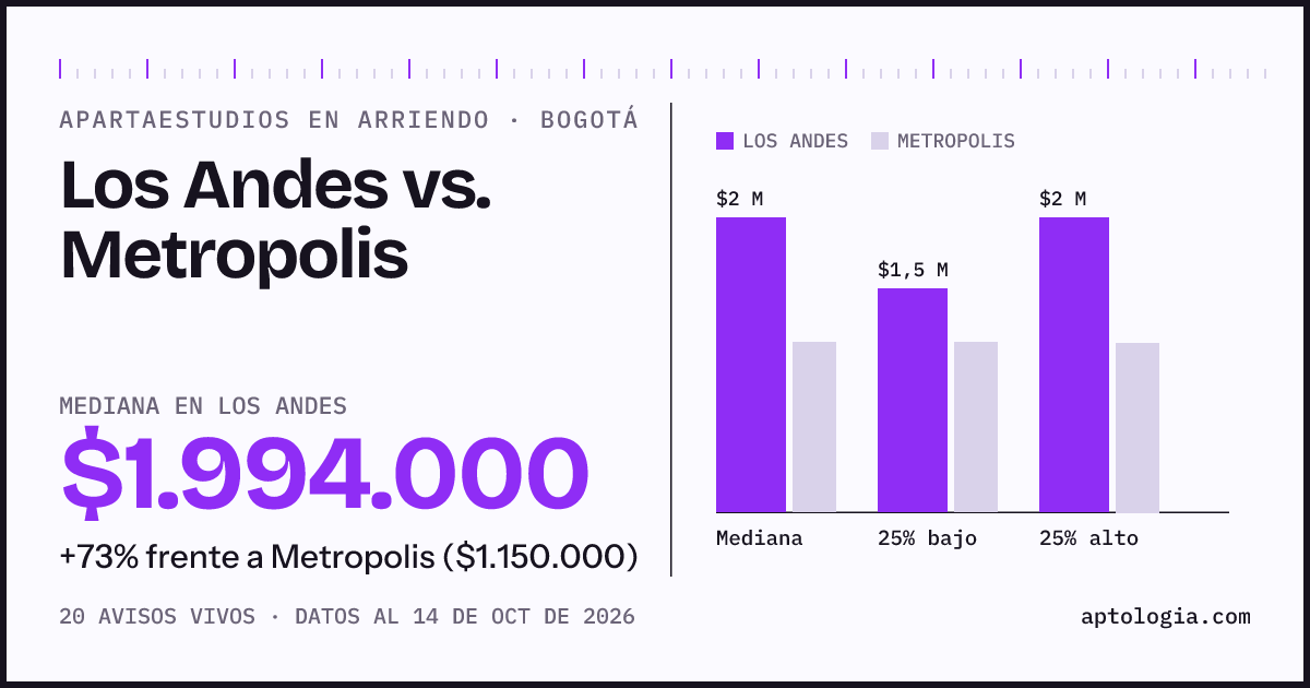 Apartaestudios en arriendo en Los Andes contra Metropolis, Bogotá: mediana $1.994.000 contra $1.150.000