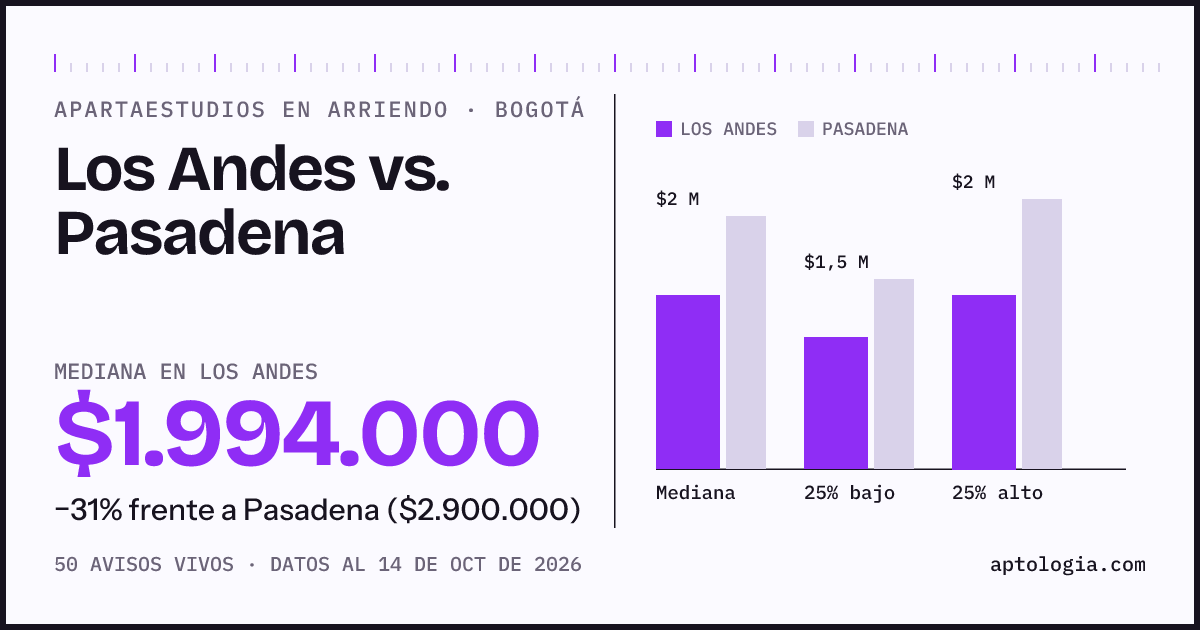 Apartaestudios en arriendo en Los Andes contra Pasadena, Bogotá: mediana $1.994.000 contra $2.900.000