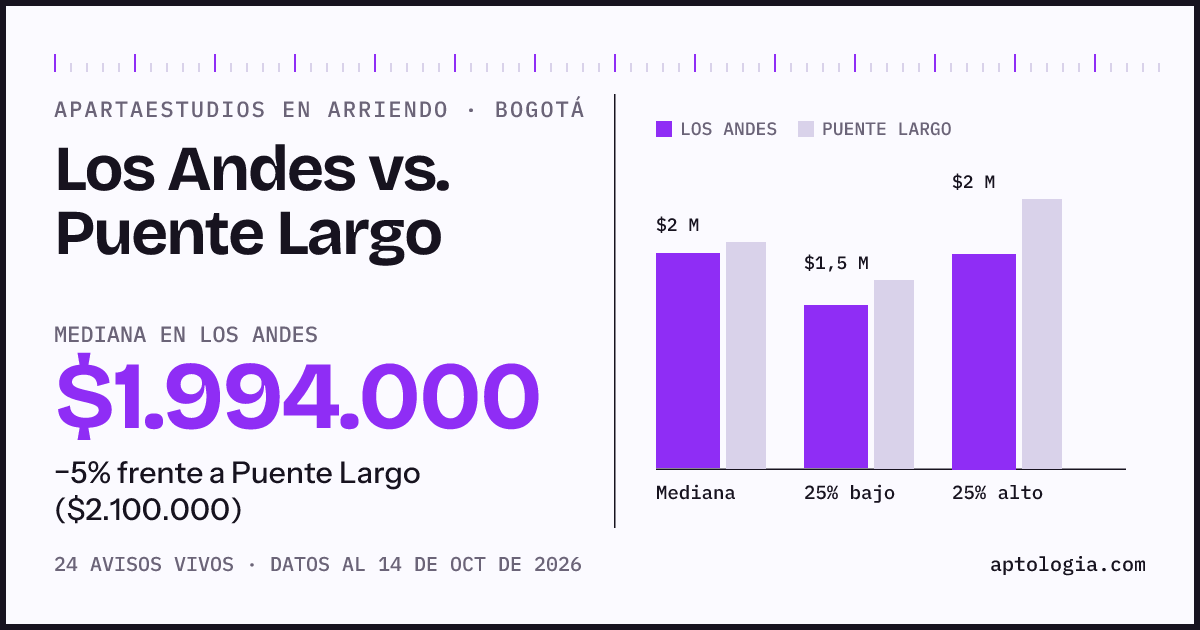 Apartaestudios en arriendo en Los Andes contra Puente Largo, Bogotá: mediana $1.994.000 contra $2.100.000