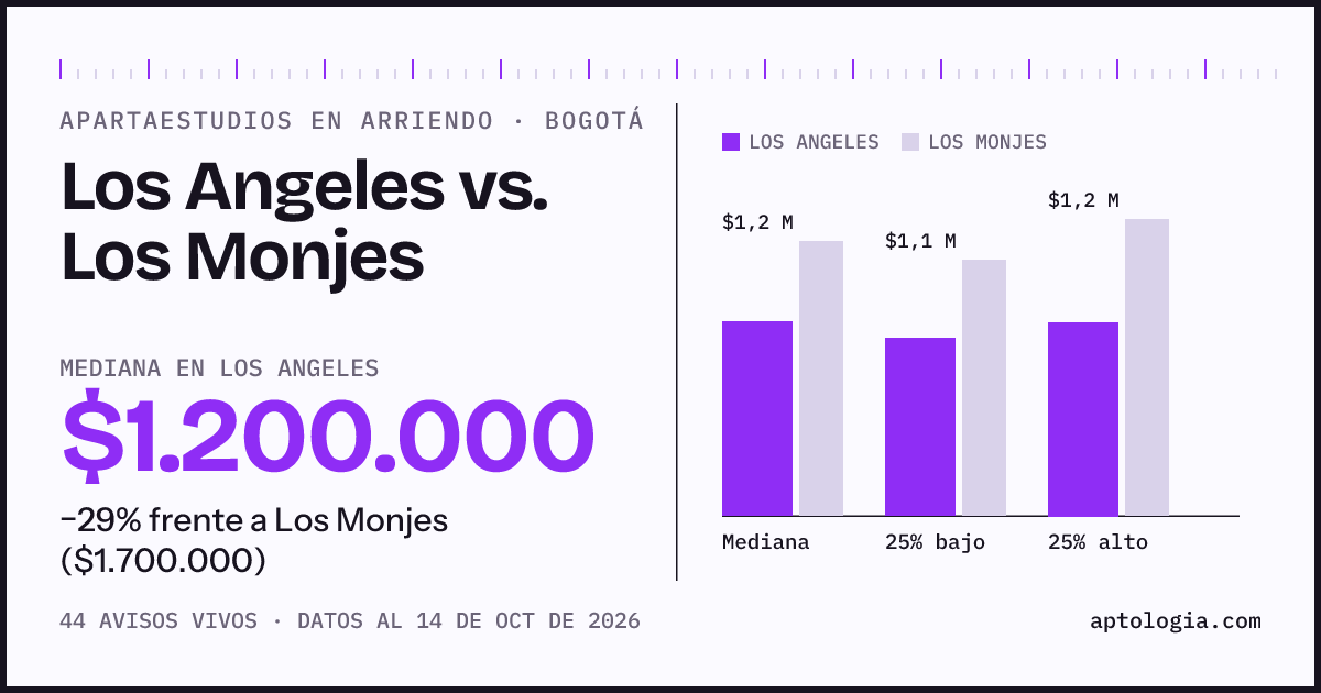 Apartaestudios en arriendo en Los Angeles contra Los Monjes, Bogotá: mediana $1.200.000 contra $1.700.000