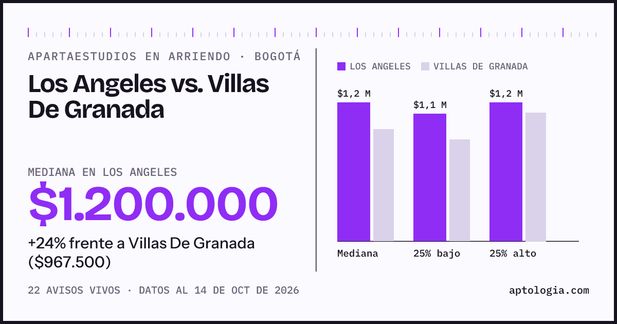 Apartaestudios en arriendo en Los Angeles contra Villas De Granada, Bogotá: mediana $1.200.000 contra $967.500