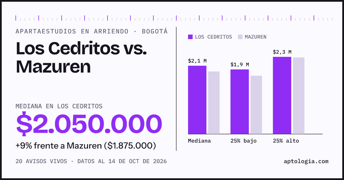 Apartaestudios en arriendo en Los Cedritos contra Mazuren, Bogotá: mediana $2.050.000 contra $1.875.000