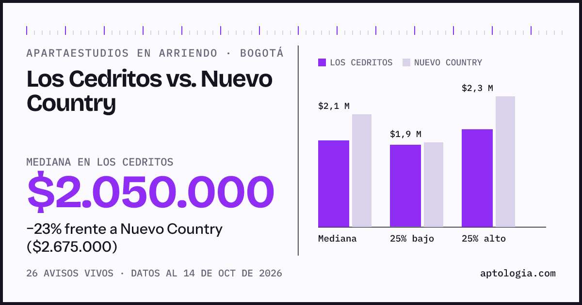 Apartaestudios en arriendo en Los Cedritos contra Nuevo Country, Bogotá: mediana $2.050.000 contra $2.675.000
